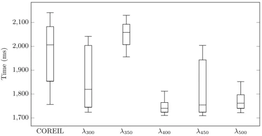 Fig. 6. Box chart of the efficiency (total time per query) of COREIL and its improved version with different values of λ