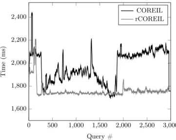 Fig. 7. Evolution of the efficiency (total time per query) of COREIL and rCOREIL with λ = 400 from the beginning of the workload (smoothed by averaging over a moving window of size 20)