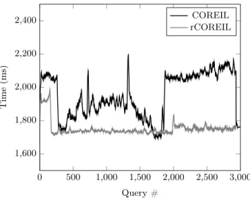 Fig. 8. Evolution of the overhead (time of the optimization itself) of COREIL and rCOREIL with λ = 400 from the beginning of the workload (smoothed by averaging over a moving window of size 20)