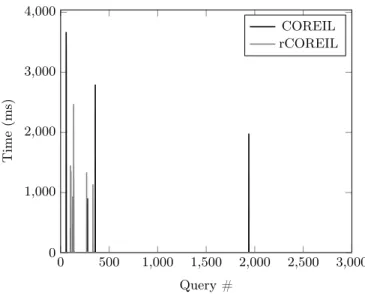 Fig. 9. Evolution of the time taken by configuration change (index creation and de- de-struction) of COREIL and rCOREIL with λ = 400 from the beginning of the workload;