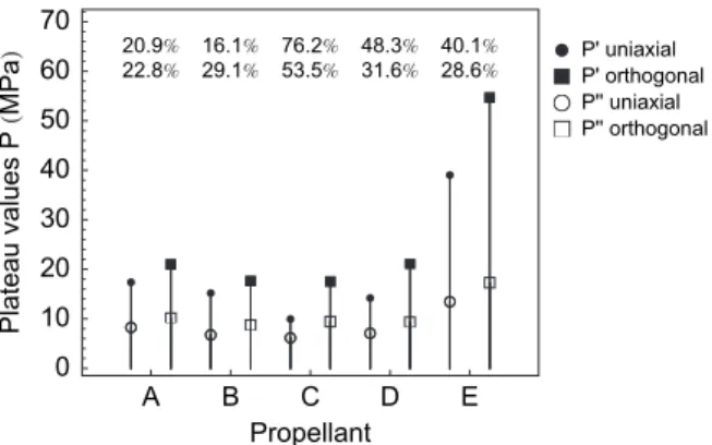 Fig. 8. Comparison of the nonlinearity thresholds T of DMA tests under uniaxial and orthogonal prestrain (e 1 ¼ 0).