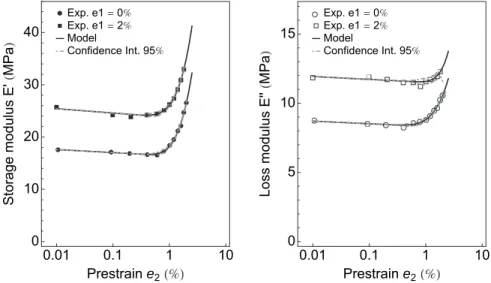 Fig. 12. Storage and loss modulus of propellant B, measured under orthogonal prestrain, (f ¼ 5 Hz, e a ¼ 0.01%).