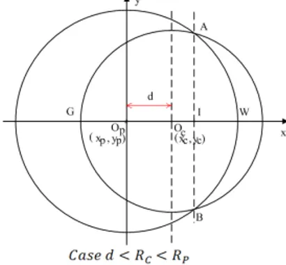 Fig. 2: Particular case overlap between PR Transmitter and a CR Node A Overlap = θ P 2 R P2 − R C R P |cos β| cos θ P2 + ΠR 2 C − θ C 2 R 2 C + R 2 C |cos β| cos θ P 2 