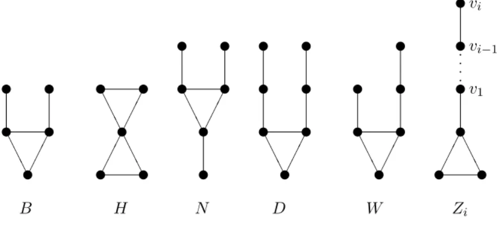 Fig. 1: Graphs B (bull), H (hourglass), N (net), D (deer), W (wounded) and Z i .