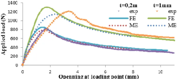 Figure 4. a) Stress at failure envelope; b) load-deformation  curve for shear loading