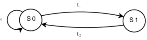 Figure 1. Example of a simple TEFSM with two states.