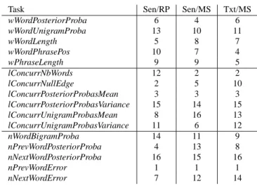 Table 6 also shows the importance of each feature, consider- consider-ing the three previous tasks (1 stands for the most important feature and 16 for the less important one).