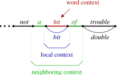 Fig. 4 Different contexts of the word “hit” (the edges corresponding to the words in the top-list phrase are shown in bold)