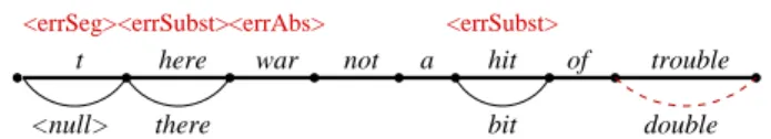 Fig. 5 Example of a pruned word graph (the pruned edges are shown with dotted lines)