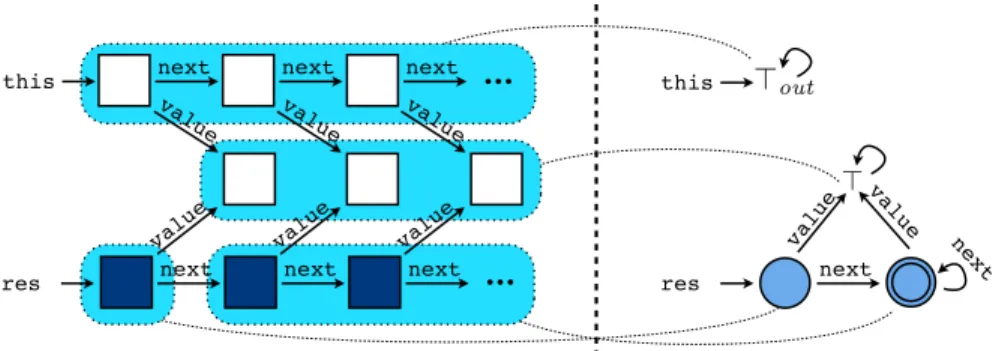 Figure 1. A linked structure (left part) and its abstraction (right part).