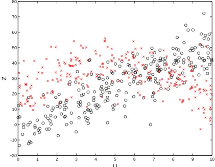Figure 1: 500 points drawn from the model: circles, points drawn from the first class, and, crosses, points drawn from the second class (the algorithms discussed here ignore the class labels).
