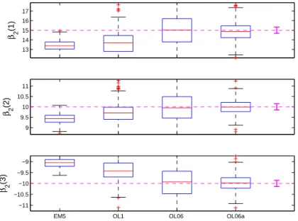 Figure 3: Same plots as in Figure 2 for signals of length n = 10, 000 (OL06a uses averaging started from the 5, 000th iteration).
