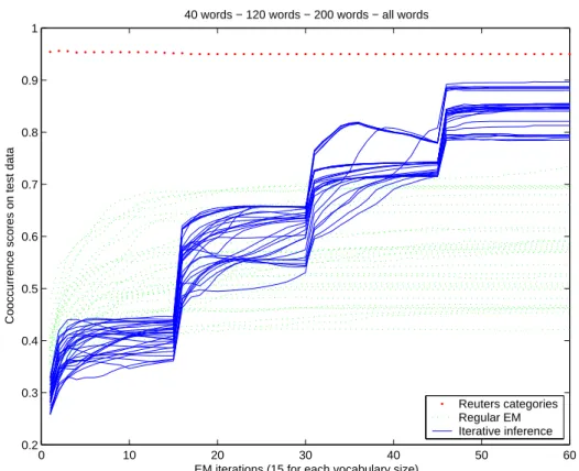 Figure 8: Evolution of cooccurrence scores over the different steps of an iterative algorithm (30 runs on the same fold).