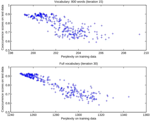 Figure 9: Correlation between training perplexity and test cooccurrence scores.