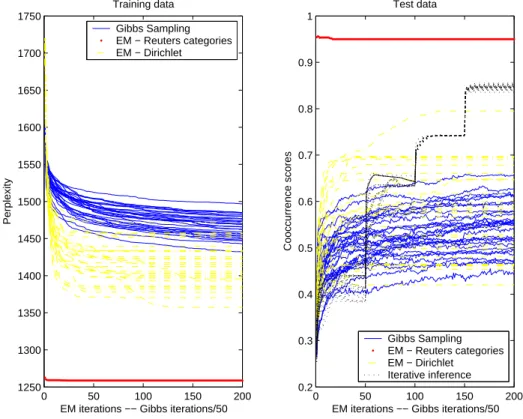 Figure 10: Evolution of perplexity and cooccurrence scores over the EM–Gibbs Sampling iterations.