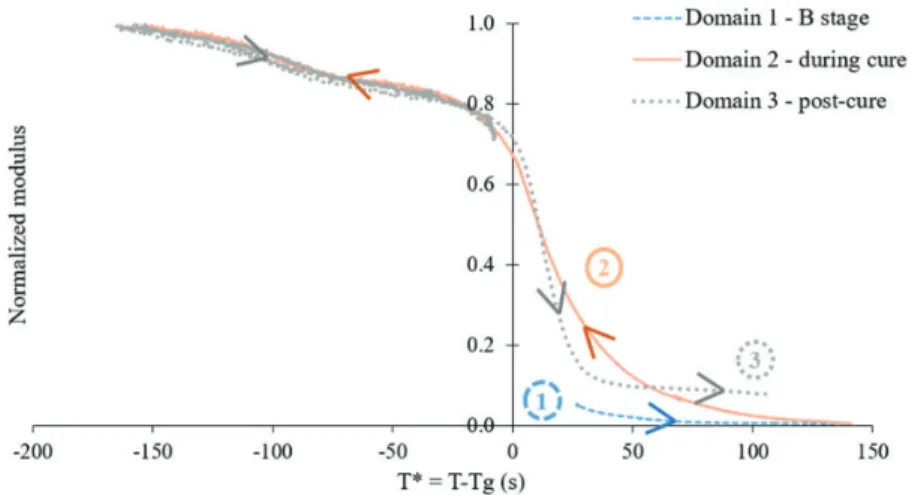 Figure 10. The three domains of the modified Cure Hardening Instantaneous Linear Elastic model developed.