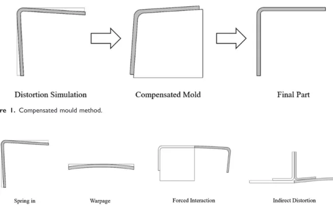 Figure 1. Compensated mould method.
