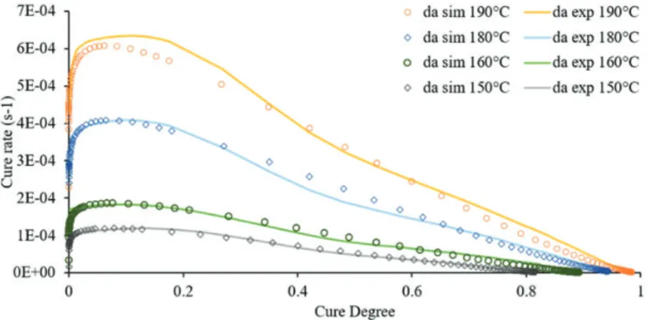 Figure 4. Comparison between differential scanning calorimeter isothermal measurements and model predictions of the cure degree.