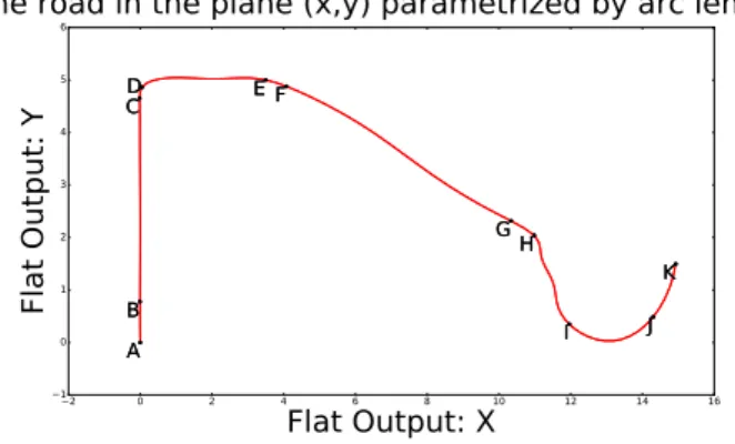 Figure 2 – Planned car route, parametrized by arc length.