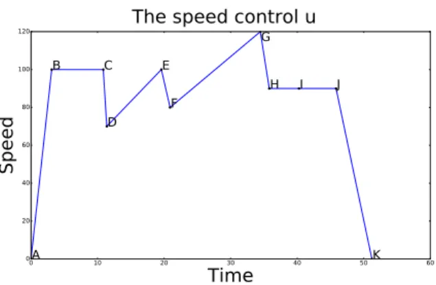 Figure 3 – The speed corresponding to the route depicted in figure 2