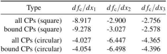 Table 3 highlights this issue: we consider the two calcula- calcula-tion methods for the initial configuracalcula-tion (square hole) and the optimal configuration (circular hole)