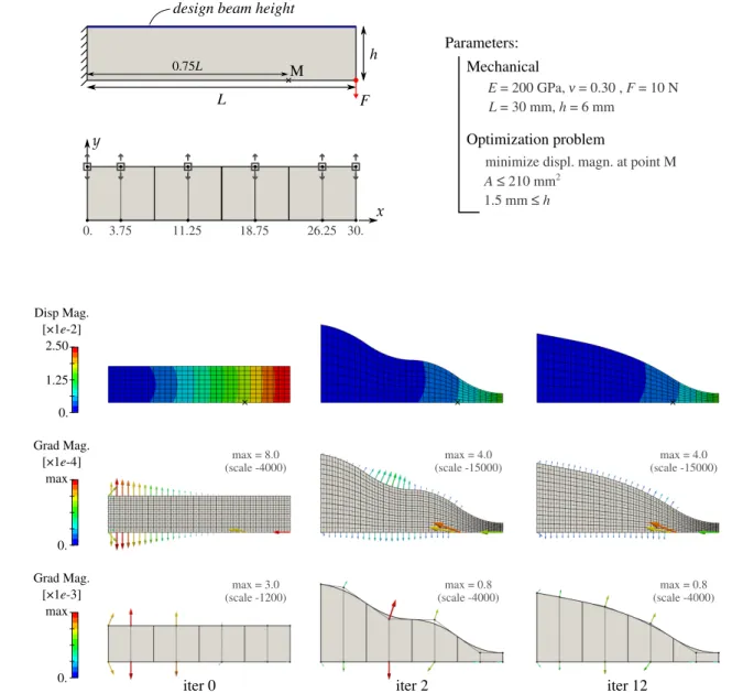 Fig. 8 Settings and optimization results for the cantilever beam problem.