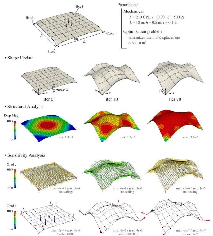 Fig. 9 Settings and optimization results for the square roof with minimal deflection problem.