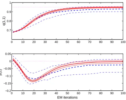 Figure 1: Estimated values of q(1, 1) (top) and µ(1) (bottom) as a function of the number of batch EM iterations for n = 500 (dotted lines) and n = 8000 (solid lines) observations