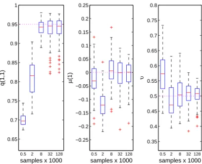 Figure 4: Estimation results when using the online EM algorithm with γ n = 0.01 for n ≤ n 0 and γ n = 0.5(n − n 0 ) −1 for values of n &gt; n 0 , with n 0 = 10000