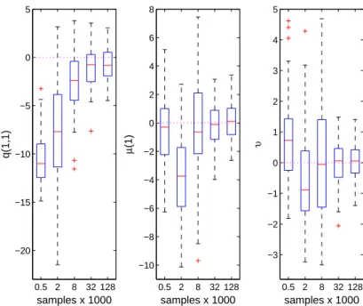Figure 5: Estimation results when using the online EM algorithm with γ n = n −0.6 with Polyak- Polyak-Ruppert averaging started after n = 8000