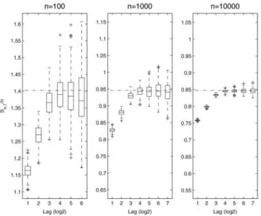 Figure 2. Boxplots of estimates of φ ν, 0: n|n S n, 1 /n, produced with the fixed-lag technique, for the noisily observed AR(1) model in Example 4.1.
