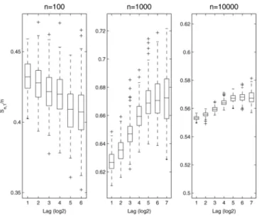Figure 4. Boxplots of estimates of φ ν, 0: n|n S n, 1 /n, produced with the fixed-lag technique, for the SV model in Example 4.2