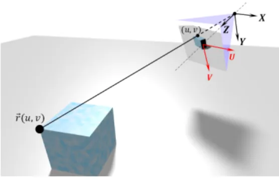 Fig. 1. Scene surface parametrization in local camera coordinates.