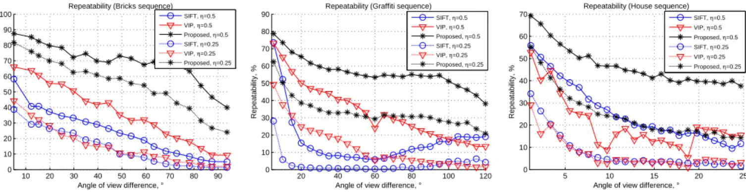 Fig. 4. Repeatability score on synthetic RGBD sequences in function of angle of view difference between reference and test images.