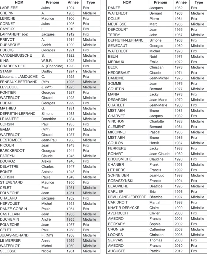 Table 1. — List of laureates of the Gosselet Prices and Medals awarded by the Société des Sciences, de l’Agriculture et des Arts de Lille