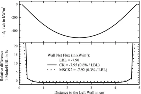 Fig. 14. Wall net ﬂux versus distance between cold walls for the conﬁguration C4 (gas- (gas-eous H 2 O/N 2 mixture with a 10 cm width triangular proﬁle of temperature located in cold medium)