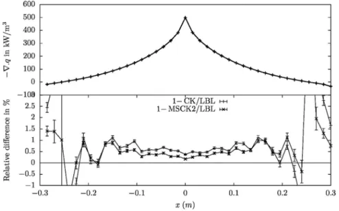 Fig. 17. Divergence of the radiative ﬂux computed along the x- x-axis in the conﬁguration C5 (gaseous H 2 O/CO 2 /N 2 mixture) along the axis of symmetry x