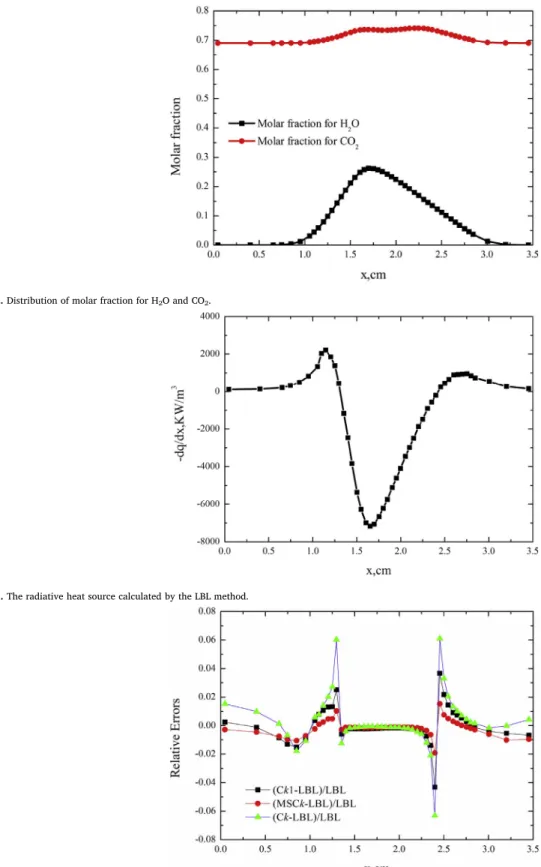 Fig. D.2. Distribution of molar fraction for H 2 O and CO 2 .