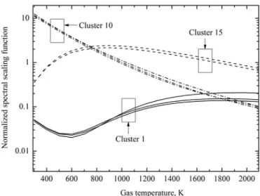 Fig. 1 (inspired from Fig. 4 of Ref. [2]) depicts the results obtained by application of the clustering method to a narrow band [1487.5 cm −1 , 1512.5 cm −1 ] of H 2 O