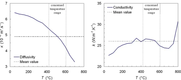 Fig. 6. Evolution of the thermal diffusivity and conductivity of the GX30Cr13 steel with temperature and mean value used for inverse method (Aubert &amp; Duval data).