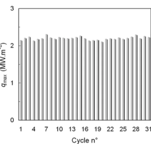 Fig. 7. Successive heat flux density peaks in the production steady state at gauge C1.