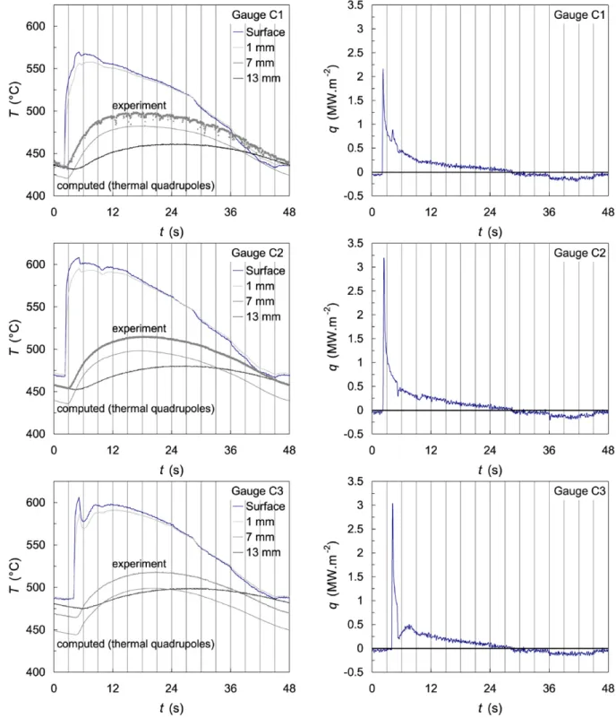 Fig. 8. Results of the temperature measurements (on left hand) and the inverse method determination of the heat flux density (on right hand) in Sunderland at gauges C1 (top), C2 (middle) and C3 (down)