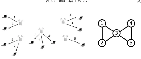 Figure 5: Network of 5 access points with a single downlink class per access point and its inter- inter-ference graph.