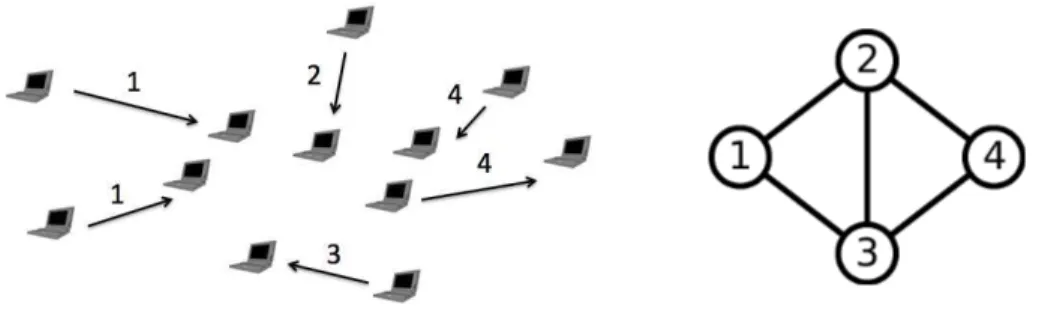Figure 1: An ad-hoc wireless network with 4 classes of links and its interference graph.