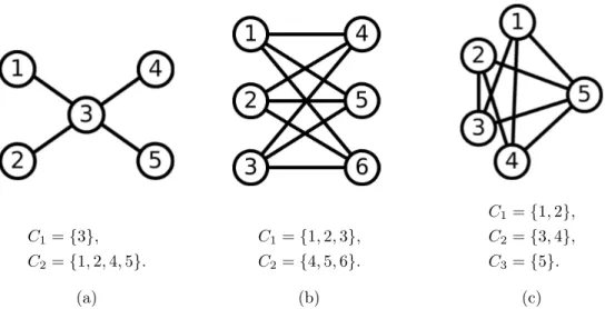 Figure 3: A network of 2 access points with 6 classes of links and its interference graph.