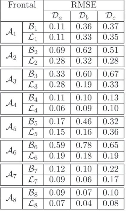 Table 4: Evaluation over the frontal view acquisitions in the subsets D a , D b and D c : com- com-parison of the automatic EI estimates associated with the clusters B r and L r , r = 1, 