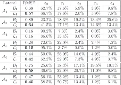 Table 5: Evaluation on lateral view acquisitions in the whole database, of the accuracy of the automatic EI estimates associated with the clusters B r and L r , r = 1, 