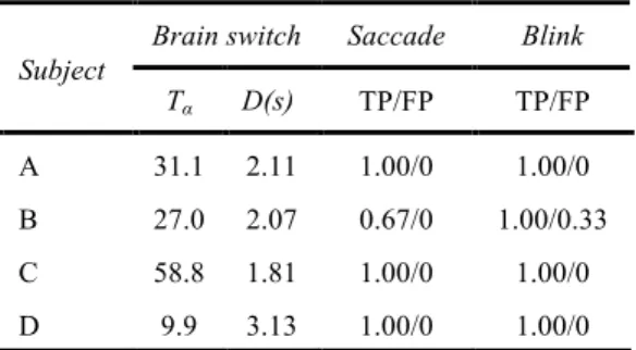 Table 1.  Priliminary  results  of  brain  switch  and  saccade,    eye  blink  detection  for  all  subjects  during  the test