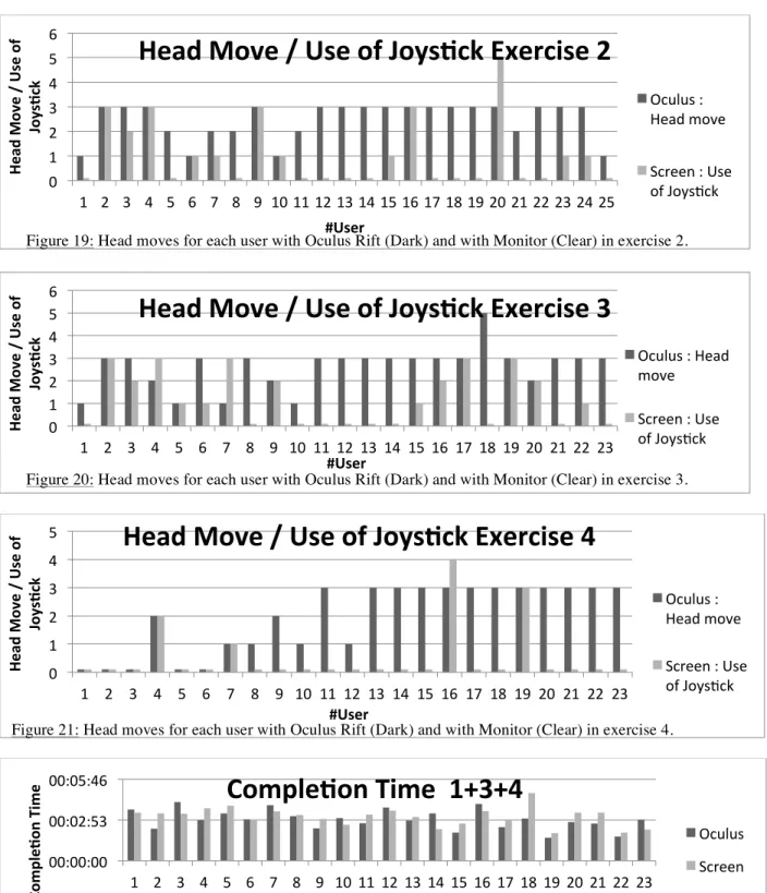 Figure 19: Head moves for each user with Oculus Rift (Dark) and with Monitor (Clear) in exercise 2