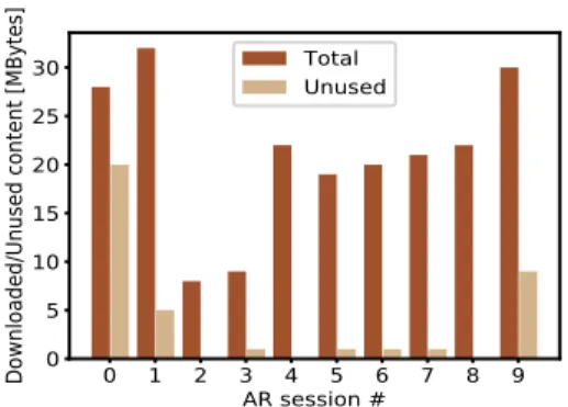 Fig. 7: Streaming the AR scene can reduce the amount of data retrieved from the server by 43 % on average, with respect to a download-and-play approach.